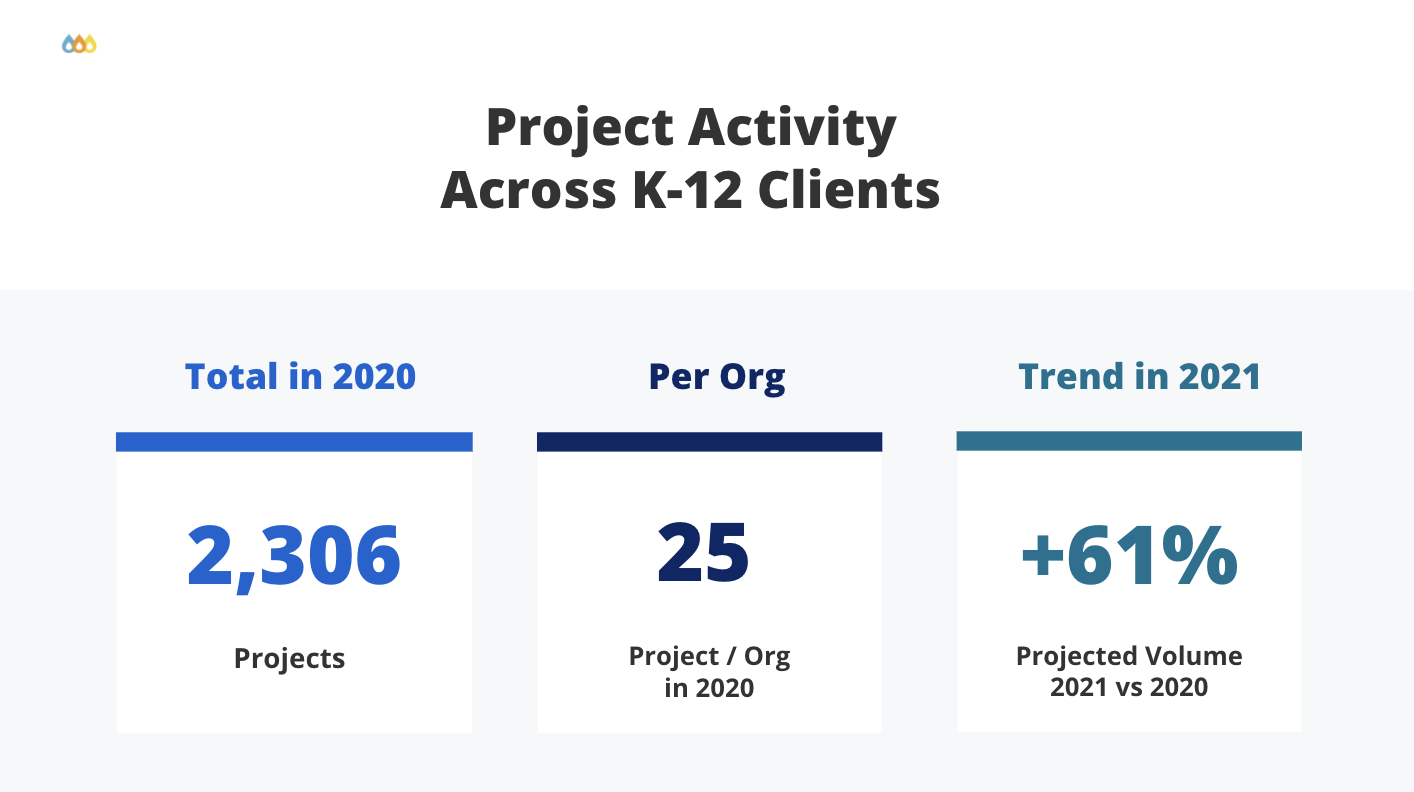 Slide from Bonfire K-12 meet-up showing project activity across K-12 clients