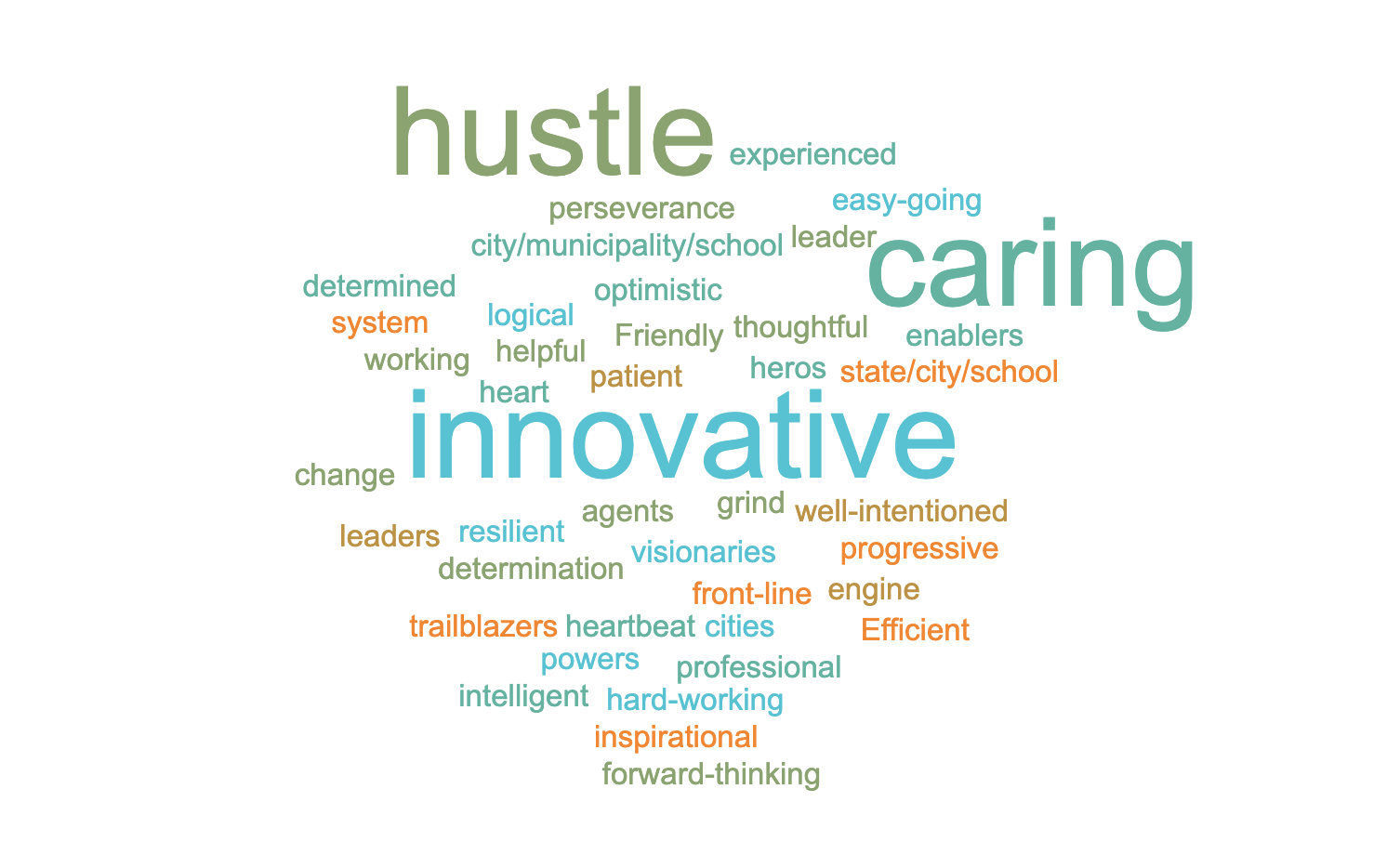 Word cloud of words the Bonfire team used to describe procurement heroes—including innovative, caring, and trailblazers