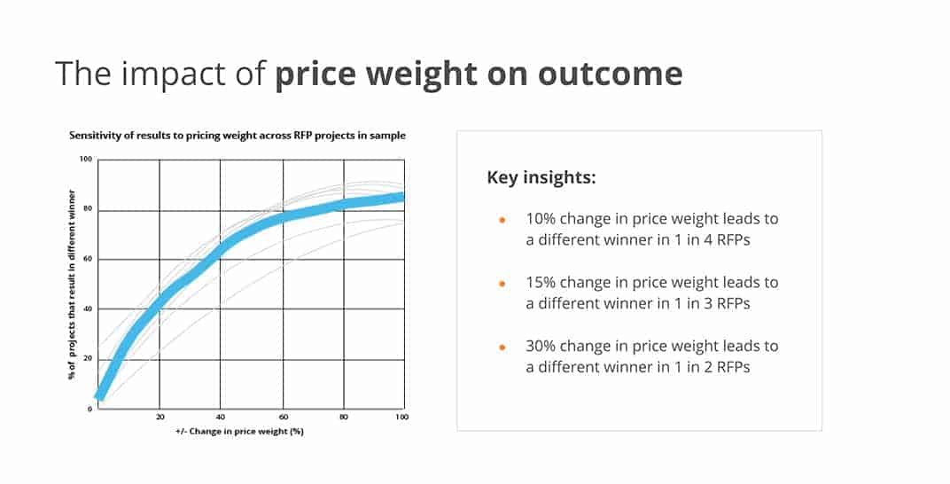 Graph showing the impact of price weight on outcome