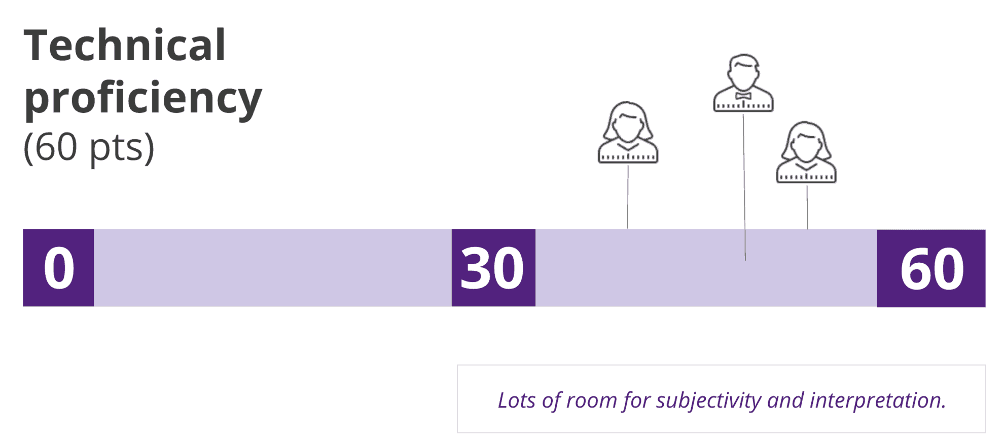 Scale showing technical proficiency