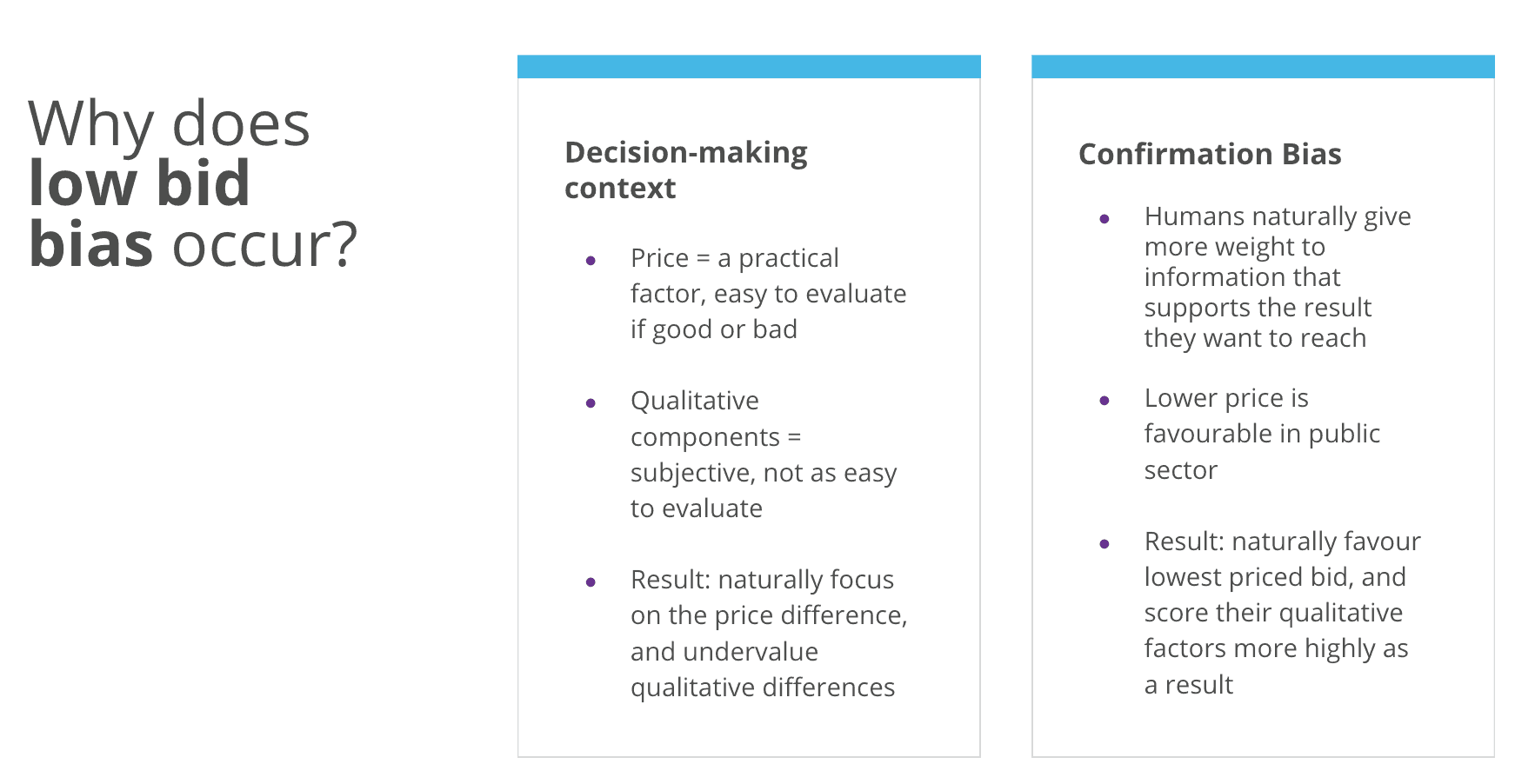 Chart showing why low bid bias occurs