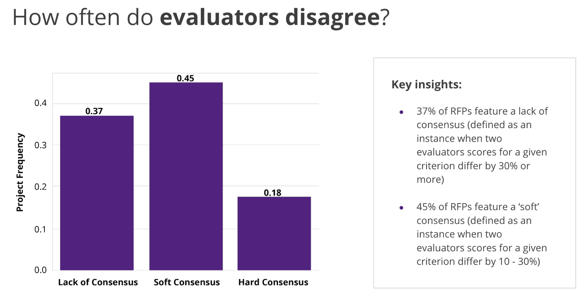 Chart showing how often evaluators disagree