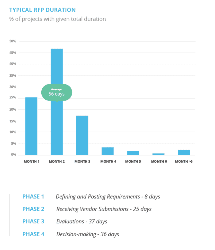 Typical RFP Duration graph