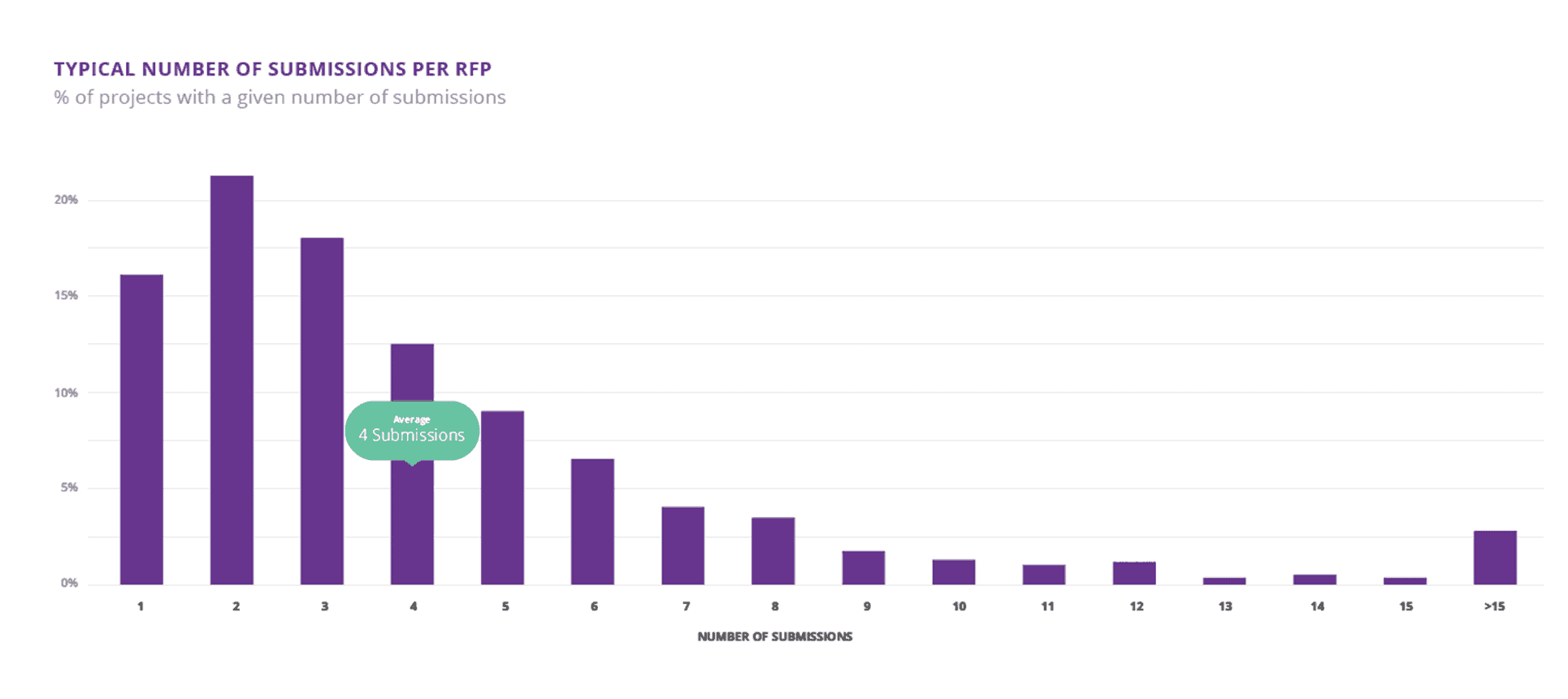 Typical number of submissions per RFP