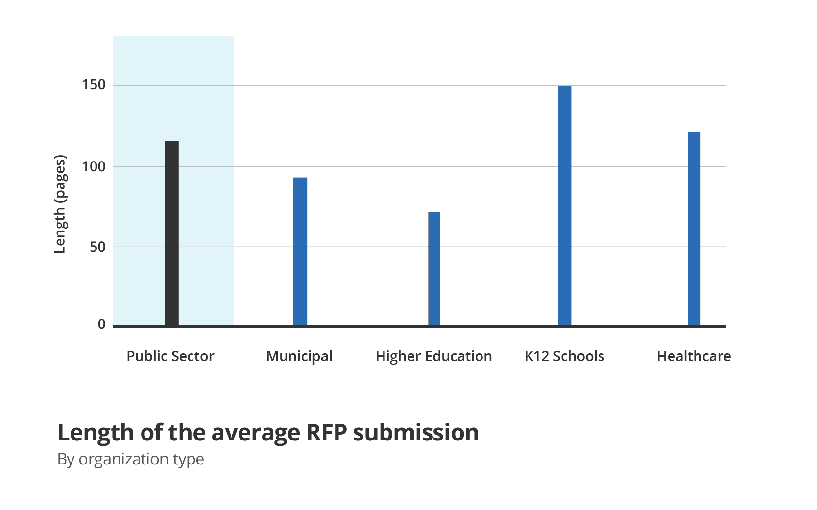 anatomy-of-a-public-sector-rfp-the-state-of-the-rfp-2019
