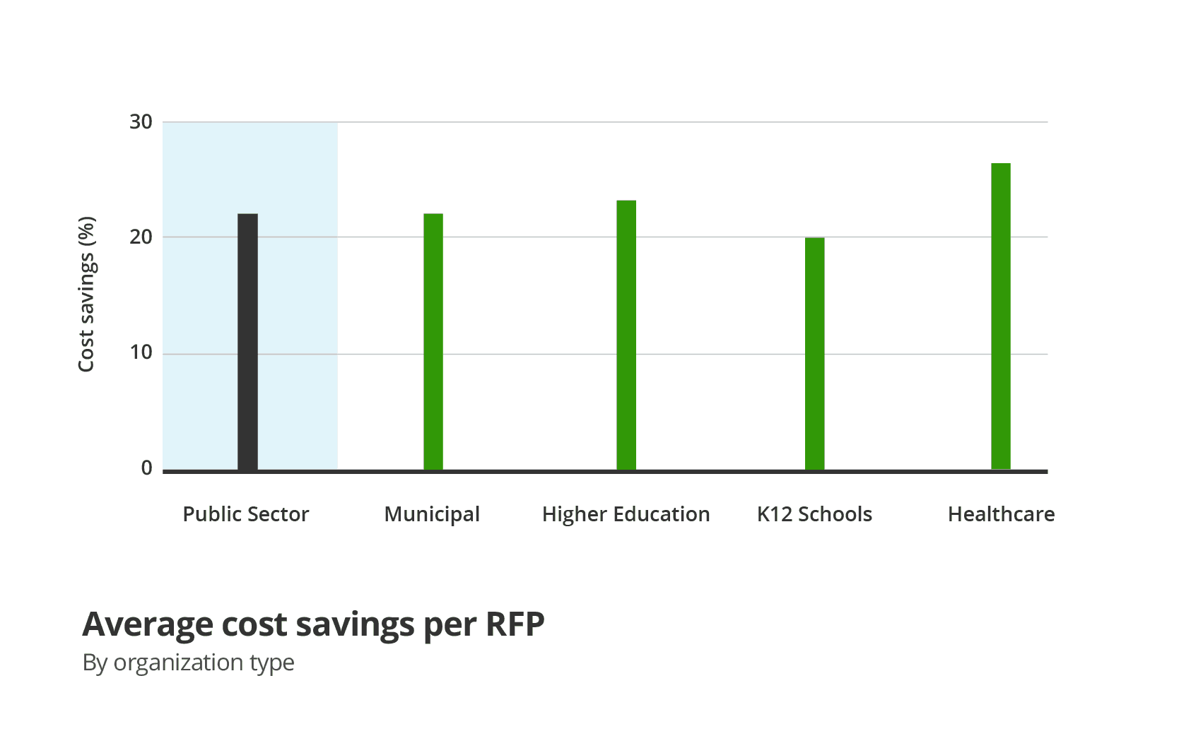 Average cost savings per RFP graph