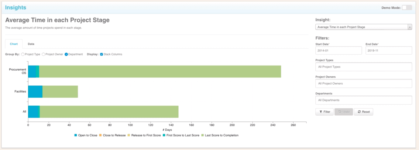 Average time in each project stage graph