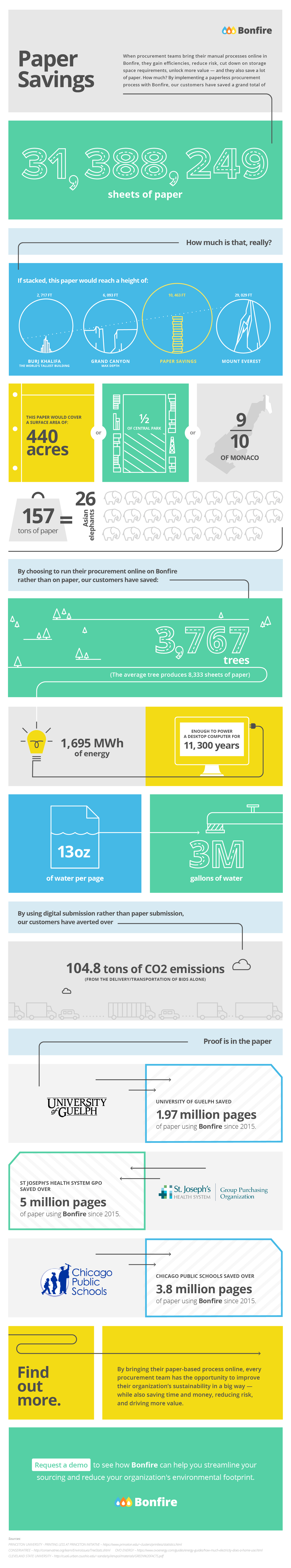 Infographic of impact of paperless procurement