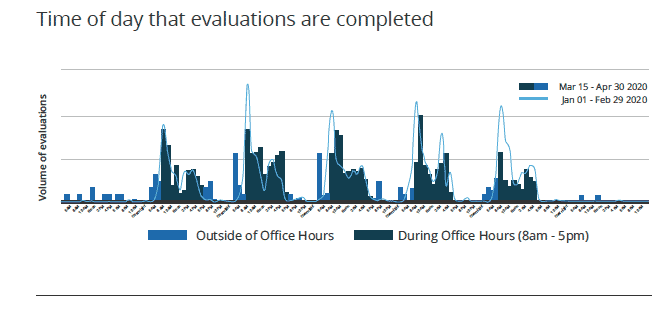 Graph showing time of day that evaluations are completed