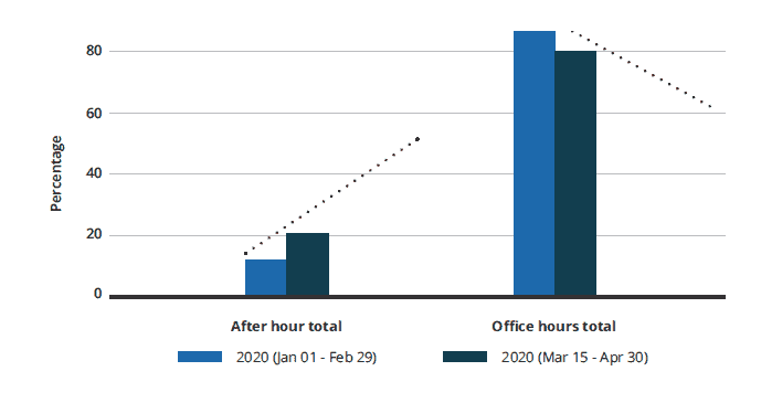 Graph comparing evaluation done during office hours vs. outside of office hours