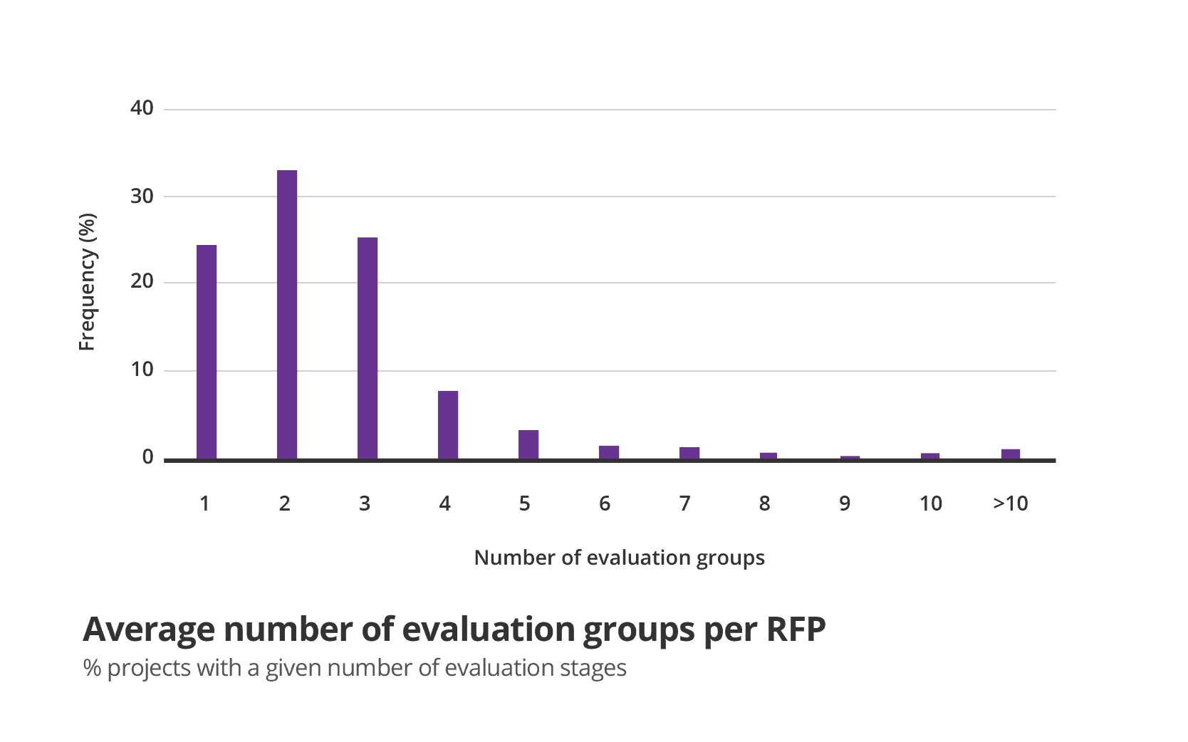 Average number of evaluation groups per RFP graph