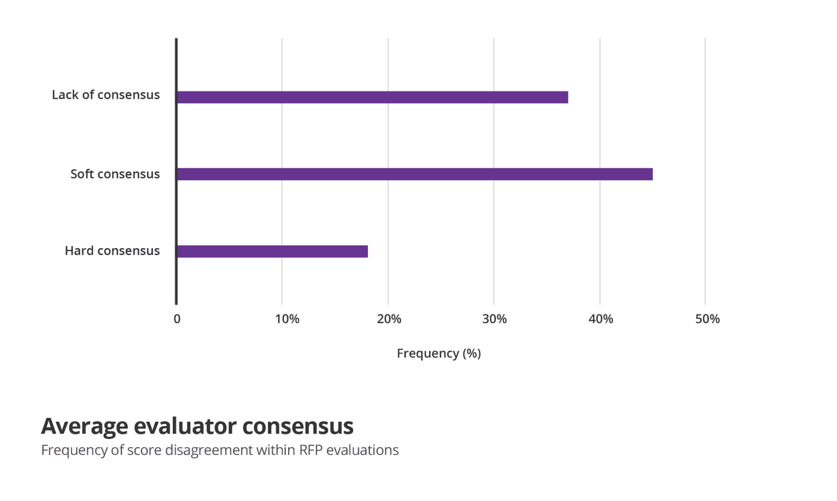 Average evaluator consensus graph