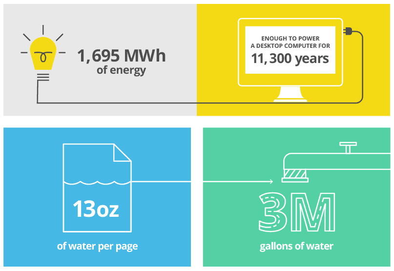 Infographic on the environmental impact of paperless procurement