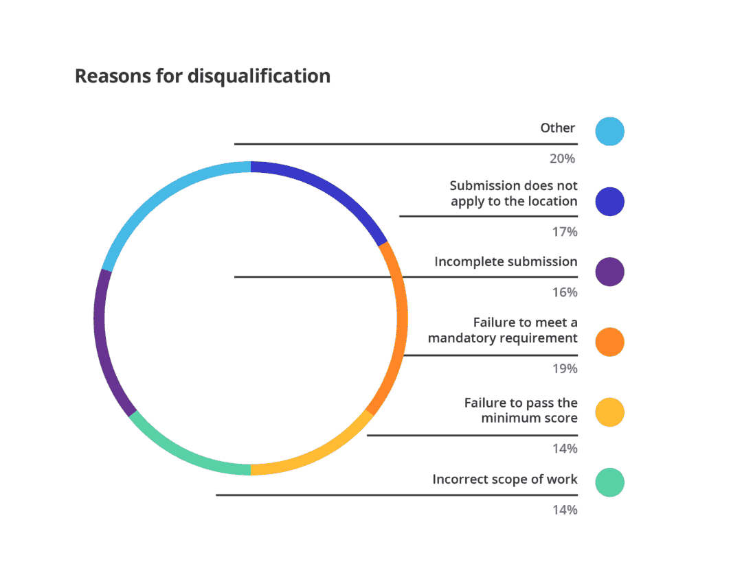 Vendor disqualifications why they happen, and what you can do about it