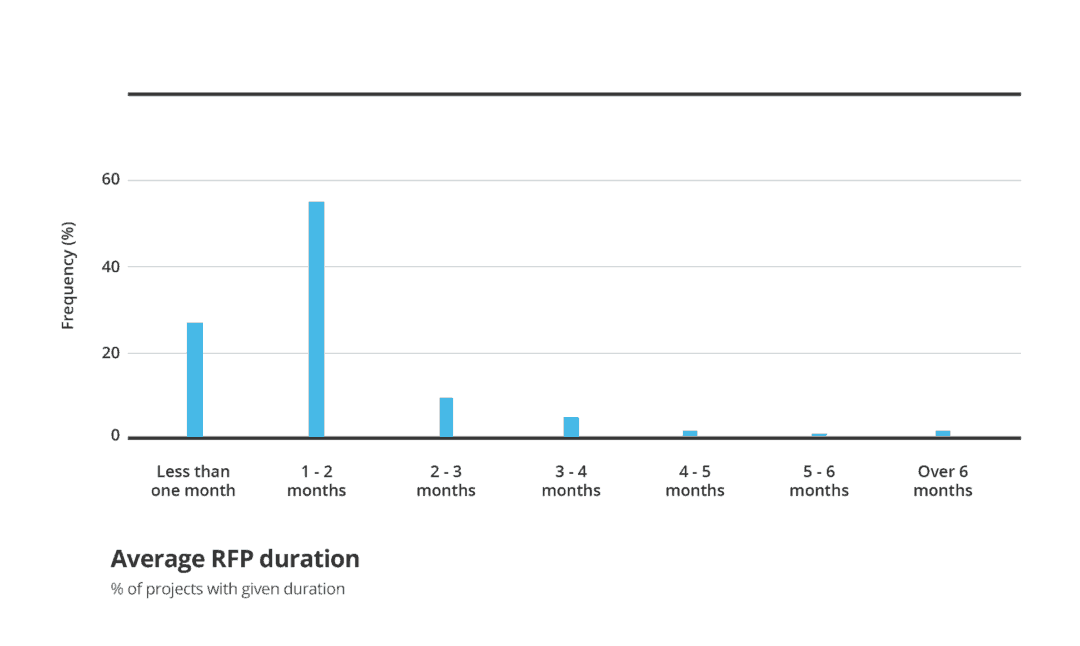 your-guide-to-rfp-cycle-times-in-public-procurement