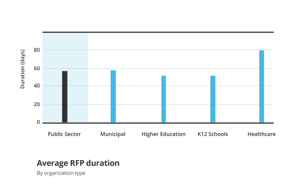 Average RFP duration by organization type graph