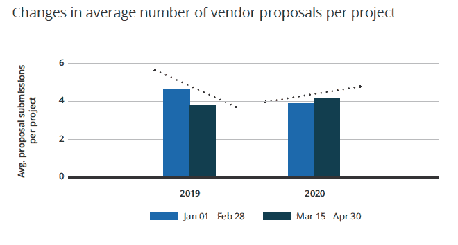 Graph showing the average number of vendor proposals per project